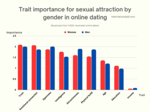 online dating prefrence graph