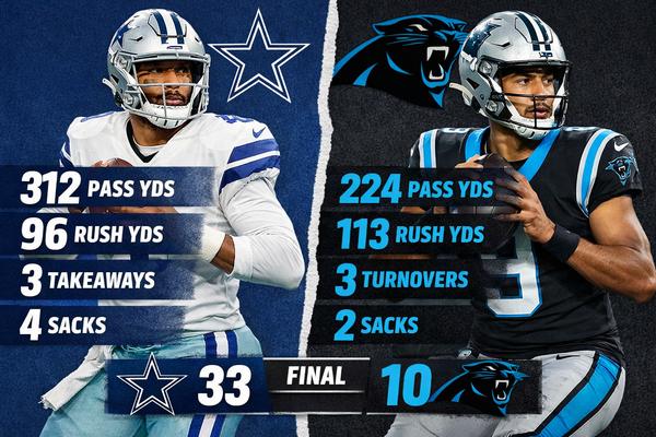 Dallas Cowboys vs Carolina Panthers Match Player Stats